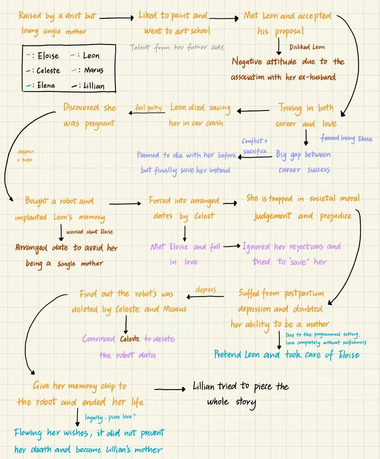 Story Timeline Flowchart